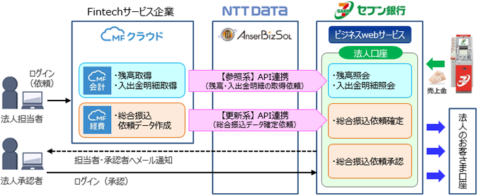 API提供内容イメージ