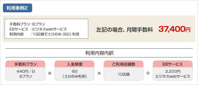 手数料プラン：Bプラン EBサービス：ビジネスwebサービス 利用内容：10店舗で土日のみ（8日）利用 月間手数料 37,400円