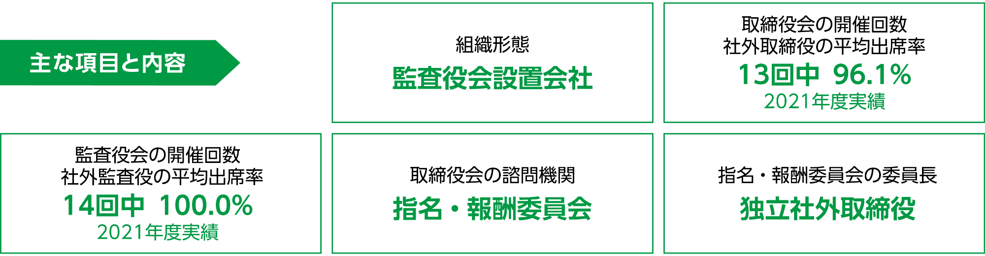 主な項目と内容