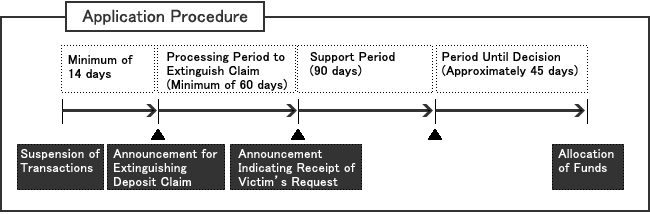 Application Procedure