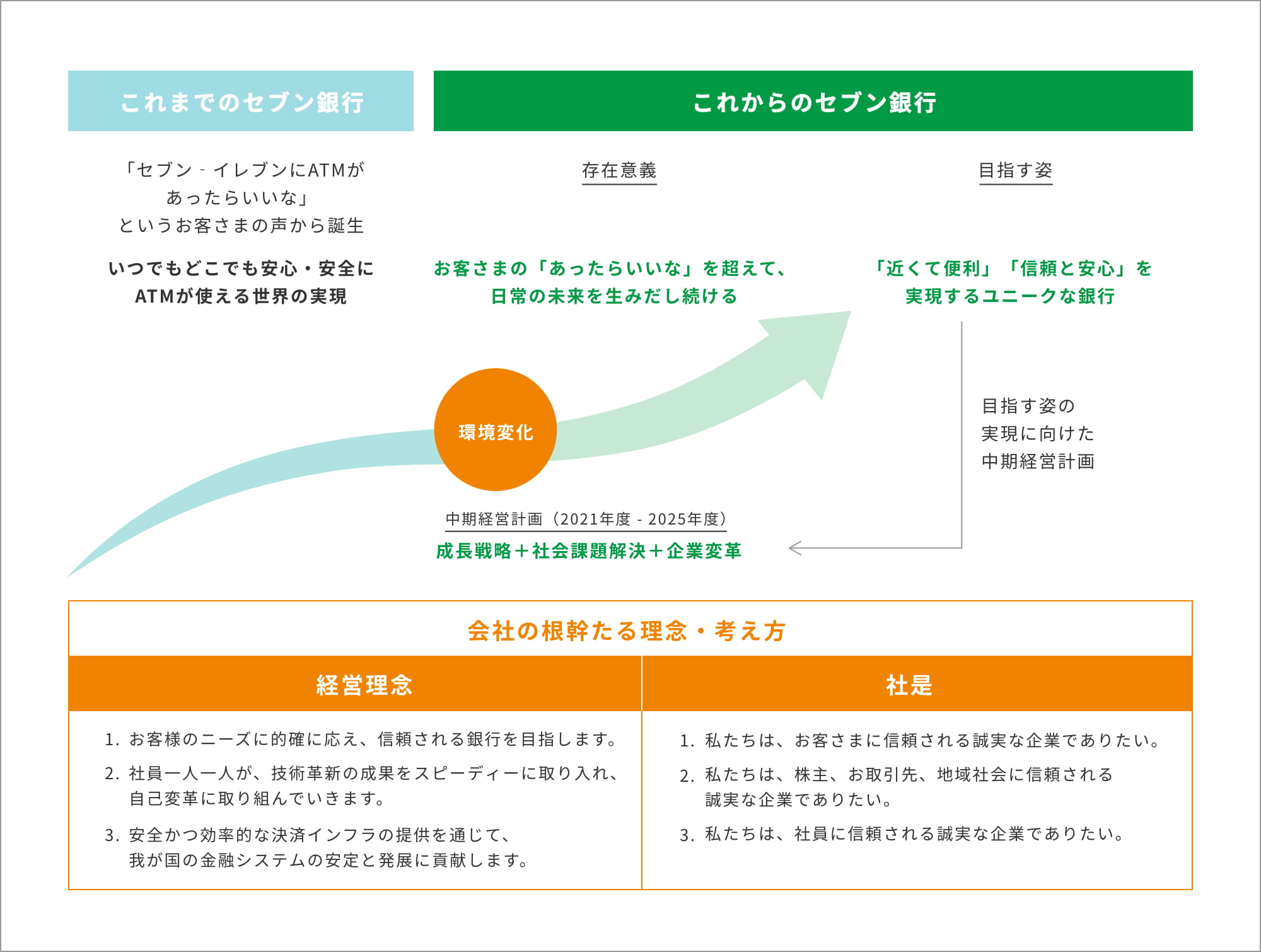 セブン銀行の目指す姿