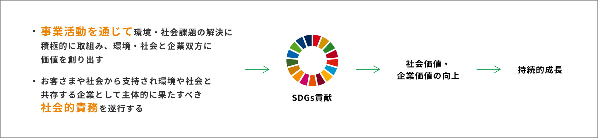 サステナビリティを長期的な経営戦略の根幹と位置付け、持続的に推進