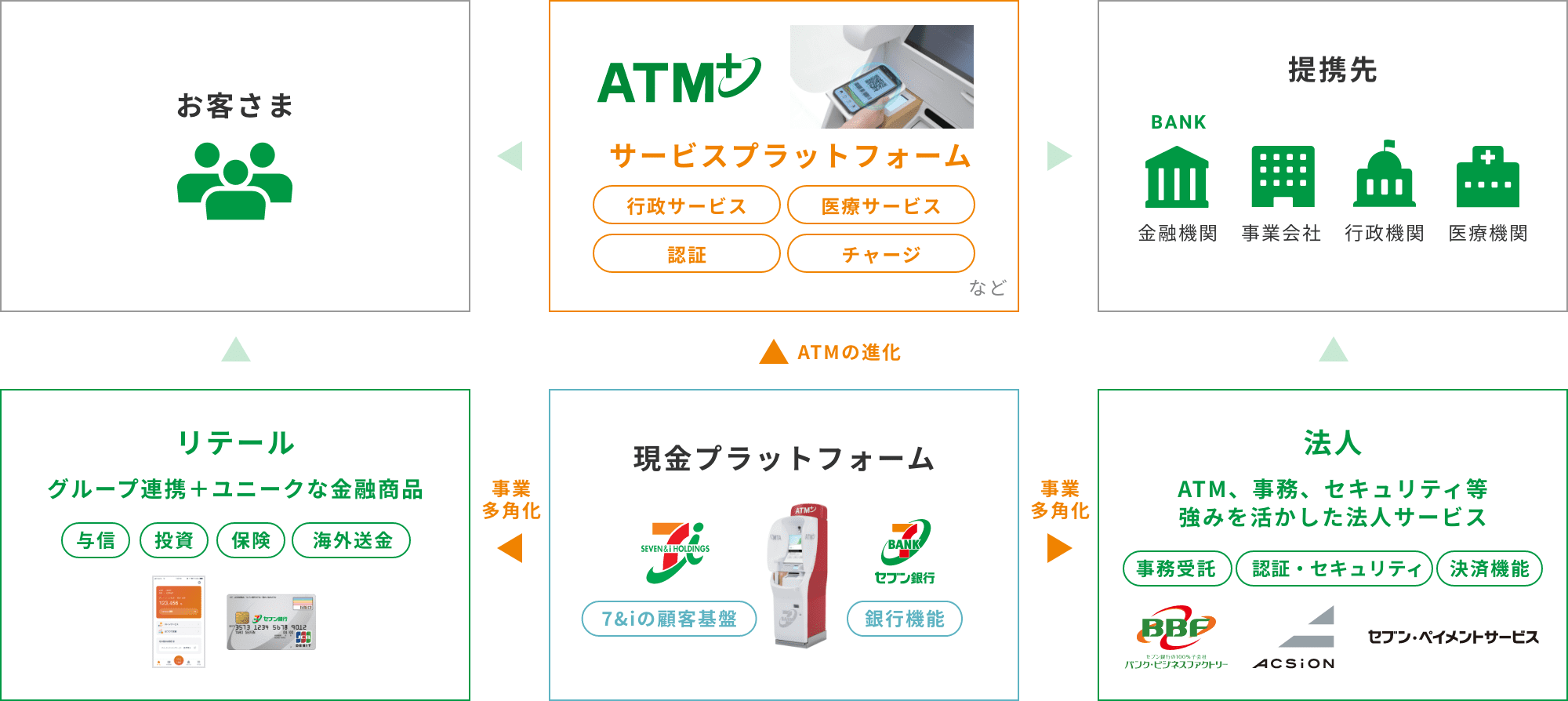 セブン銀行の強みを起点とした事業展開