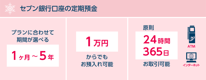 セブン銀行口座の定期預金 プランに合わせて期間が選べる 1ヶ月～5年 1万円からでもお預入れ可能 原則24時間365日お取引可能