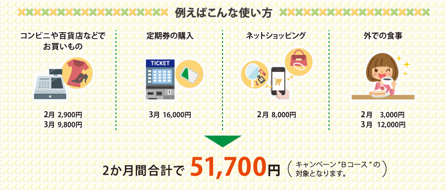 例えばこんな使い方 コンビニや百貨店などでお買いもの 2月 2,900円 3月 9,800円 定期券の購入 3月 16,000円 ネットショッピング 2月 8,000円 外での食事 2月 3,000円 3月 12,000円 2か月間合計で51,700円 キャンペーン”Bコース”の対象となります。