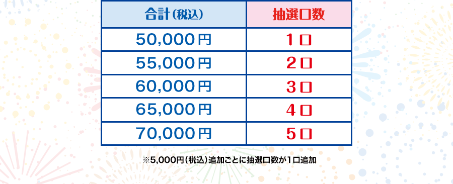 例）合計（税込）50,000円（1口）、55,000円（2口）、60,000円（3口）、65,000円（4口）、70,000円（5口） ※5,000（税込）追加毎に抽選口数が1口追加