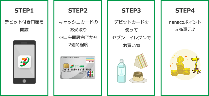 STEP1 デビット付き口座を開設  STEP2 キャッシュカードのお受取り ※口座開設完了から2週間程度  STEP3 デビットカードを使ってセブン－イレブンでお買い物  STEP4  nanacoポイント５％還元♪