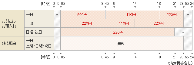 ゆうちょ銀行ATMのご利用時間帯と手数料。お引出し、お預入れは、時間帯より110円または220円の手数料がかかります。残高照会は無料です。