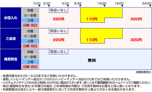 千葉興業銀行（ローンお借入れ/ローンご返済）