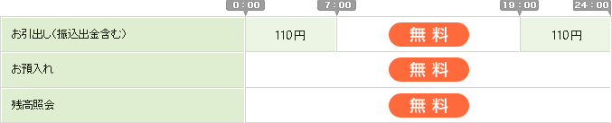 セブン銀行ATM利用手数料 お引出し(振込出金含む) 0:00～7:00、19:00～24:00 110円。その他の時間は無料。