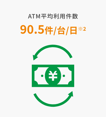 ATM平均利用件数 90.5件/台/日※1