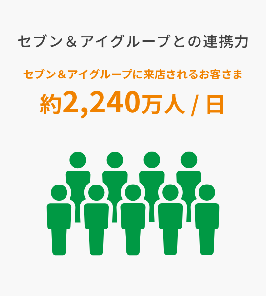 セブン＆アイグループとの連携力 セブン＆アイグループに来店されるお客さま 約2,240万人/日