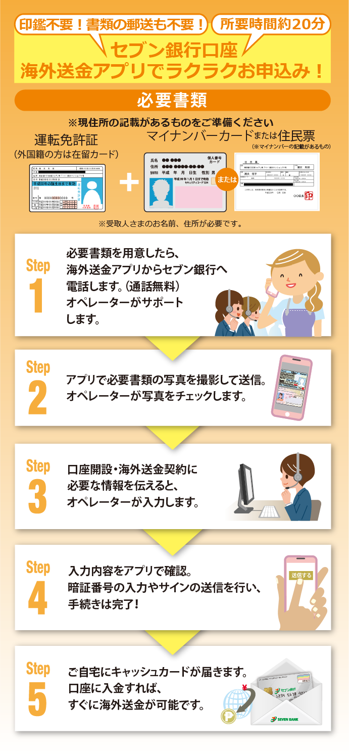 印鑑不要! 書類の郵送も不要! 所要時間約20分 セブン銀行口座 海外送金アプリでラクラクお申込み!