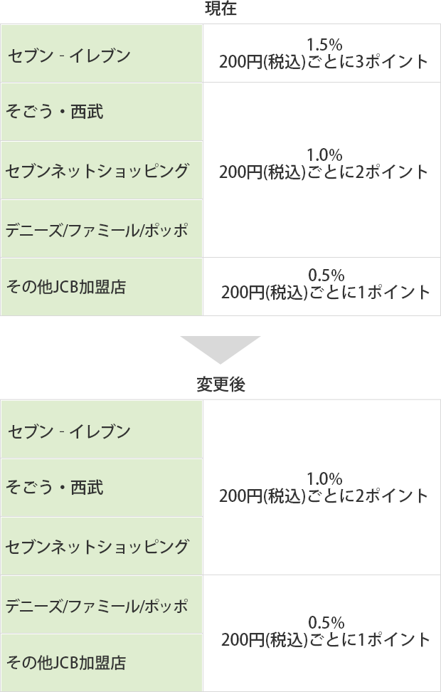 セブン銀行デビットサービスご利用時のnanacoポイント付与率の現在と変更後